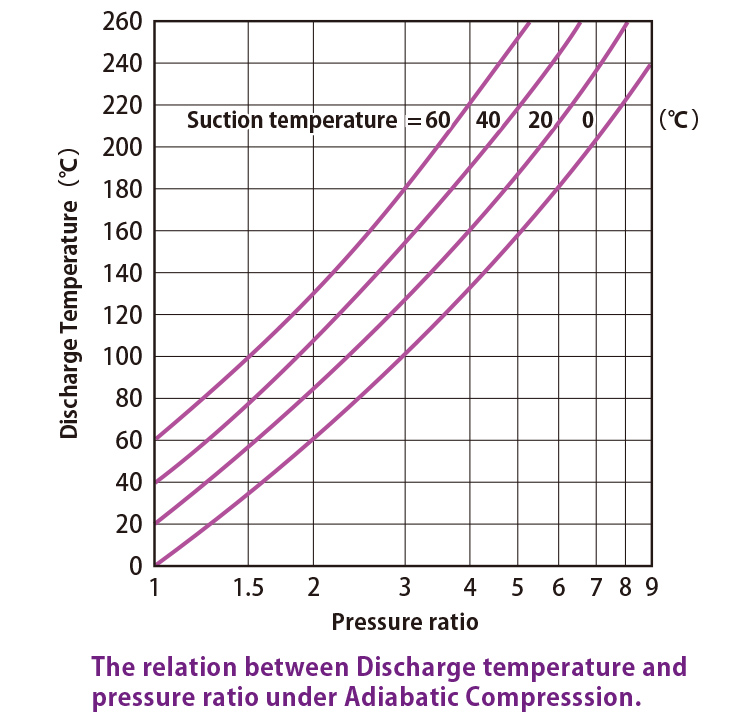 The relation between Discharge temperature and pressure ratio
under Adiabatic Compresssion.